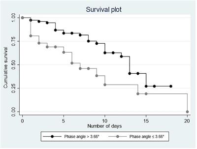 Low muscle strength and low phase angle predicts greater risk to mortality than severity scales (APACHE, SOFA, and CURB-65) in adults hospitalized for SARS-CoV-2 pneumonia